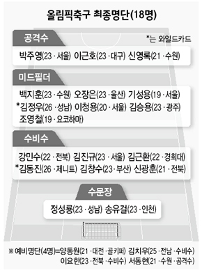 올림픽 축구 최종명단 

