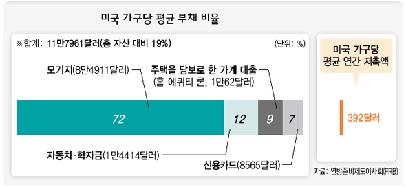 미국 가구당 평균 부채 비율 