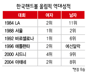 한국핸드볼 올림픽 역대성적 