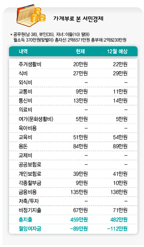 가계부로 본 서민 경제
