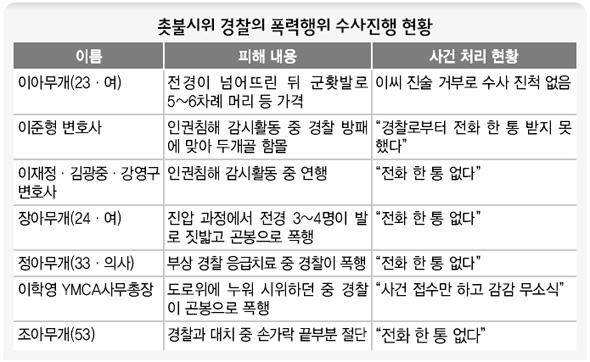 촛불시위 경찰의 폭력행위 수사진행 현황
