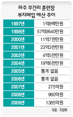 파주 무건리 훈련장 부지매입 예산 추이