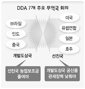 DDA 7개 주요 무역국 회의