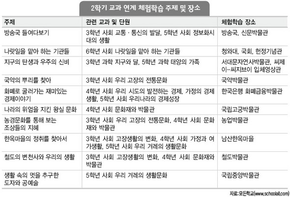 2학기 교과 연계 체험학습 주제 및 장소