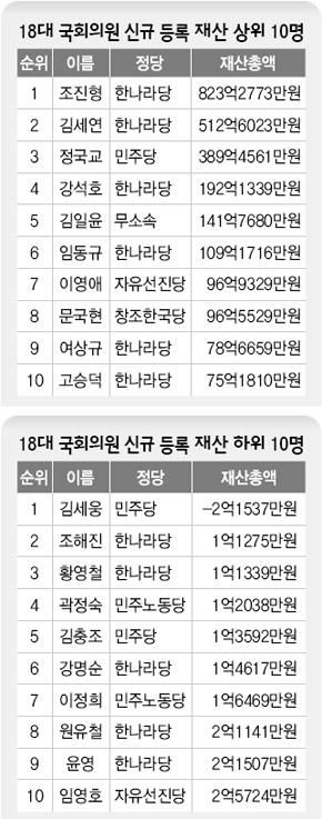 18대 국회의원 신규 등록 재산상위 10명