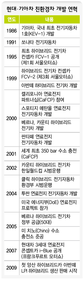 현대·기아차 친환경차 개발 연혁