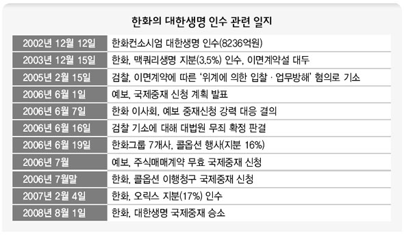 한화의 대한생명 인수 관련 일지