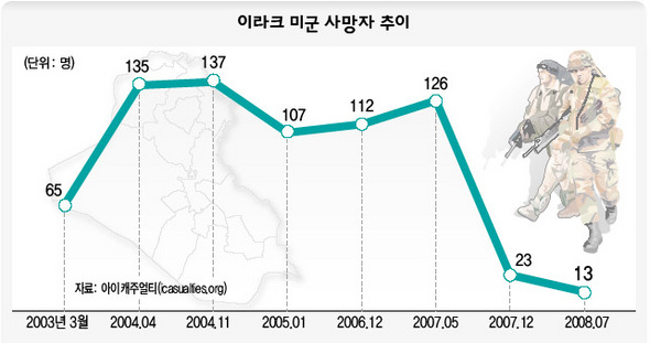 이라크 미군 사망자 추이