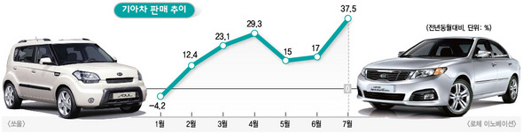 기아차 판매 순위
