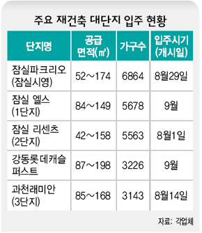 주요 재건축 대단지 입주 현황