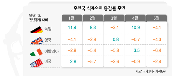 주요국 석유소비 증감률 추이