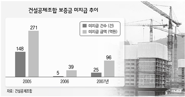 건설공제조합 보증금 미지급 추이