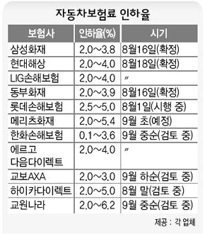 자동차보험료 인하율