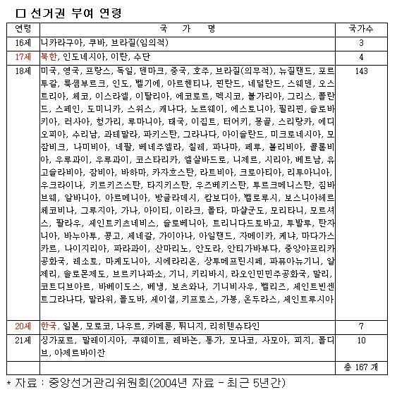 2004년 선관위에서 조사한 세계 각국의 선거권 연령. 2008년 현재 우리나라 선거권은 19세로 연령을 낮췄다.