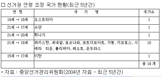 2004년 선관위에서 조사한 세계 각국의 선거권 연령동향