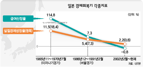 일본 경제회복기 각종지표