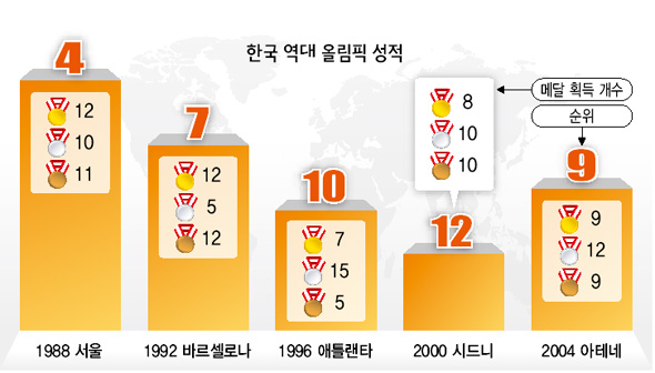 한국 역대 올림픽 성적