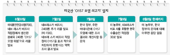 미국산 ’O157 오염 쇠고기’ 일지