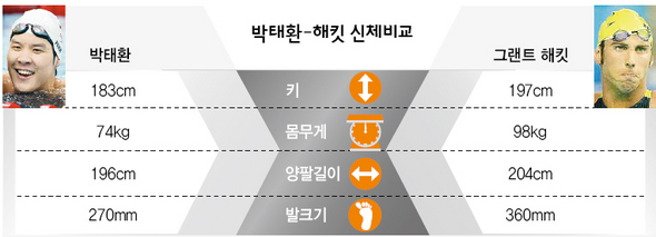 박태환-해킷 신체비교