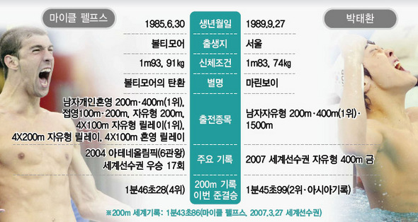 마이클 펠프스 VS 박태환