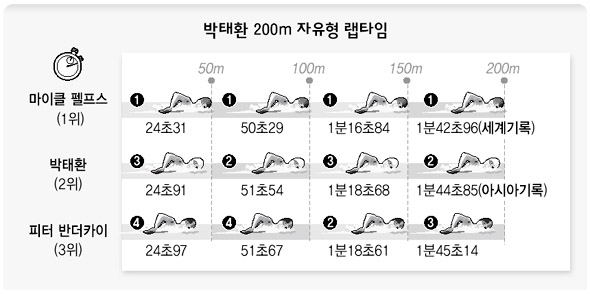 박태환 200m 자유형 랩타임