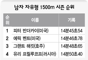 남자 자유형 1500m 시즌 순위