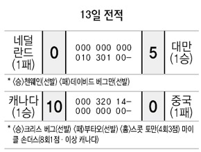 13일 전적