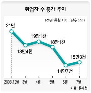 취업자 수 증가 추이 