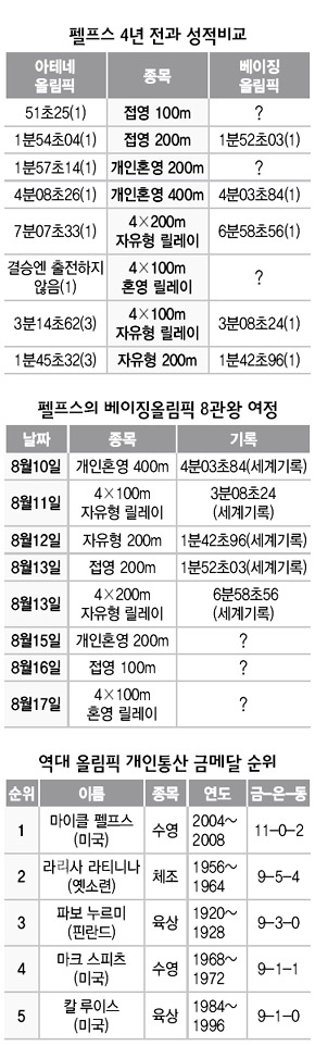 펠프스 4년 전과 성적비교(맨위)·펠프스의 베이징올림픽 8관왕 여정(가운데)·역대 올림픽 개인통산 금메달 순위