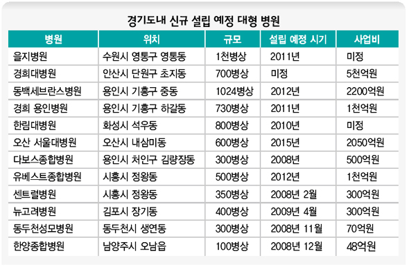 경기도내 신규 설립 예정 대형 병원