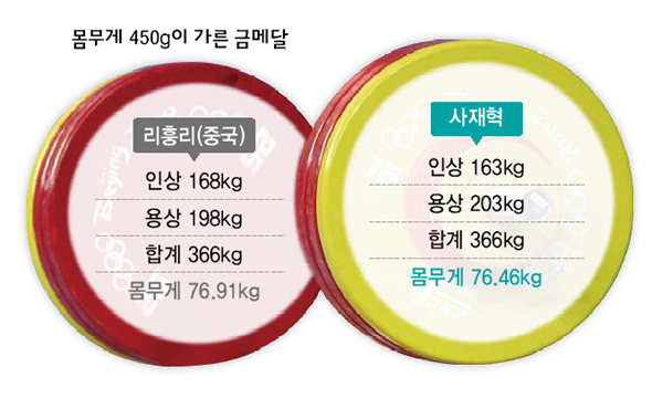 몸무게 450g이 가른 금메달