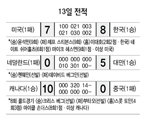 13일 전적