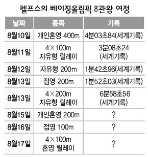 펠프스의 베이징올림픽 8관왕 여정