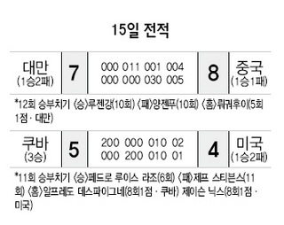 15일 전적