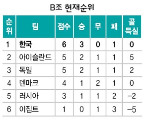 핸드볼 B조 현재순위