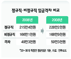 정규직·비정규직 임금격차 비교