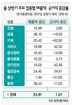 올 상반기 주요 업종별 매출액·순이익 증감률