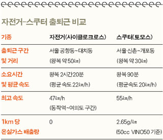 자전거-스쿠터 출퇴근 비교