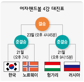 여자핸드볼 4강 대진표