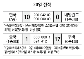 20일 전적