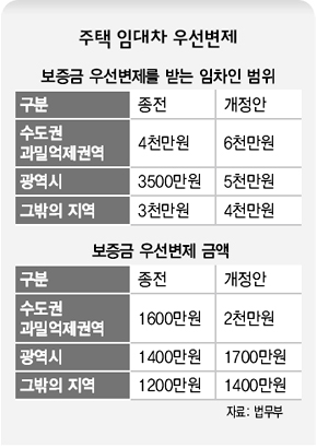 주택 임대자 우선변제