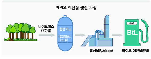바이오 에탄올 생산 과정