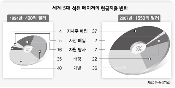 세계 5대 석유 메이저의 현금지출 변화