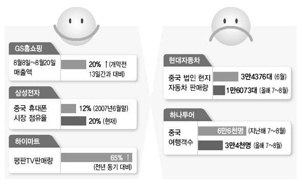 ‘희비 엇갈린’ 업종별 올림픽 성적표
