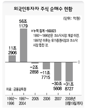 외국인투자자 주식 순매수 현황