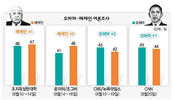 오바마-매케인 여론조사 