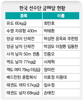 한국 선수단 금메달 현황