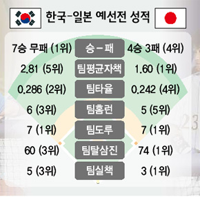 한국-일본 예선전 성적