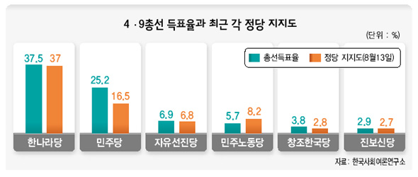 4·9총선 득표결과 최근 각 정당지지도