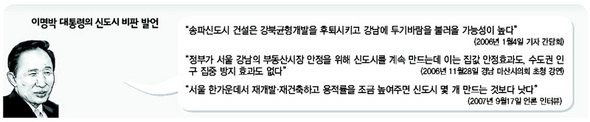 이명박 대통령의 신도시 비판 발언 
※사진을 클릭하시면 크게 보실 수 있습니다.